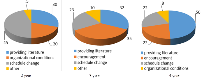 Answers of students in the 2010-11 academic year